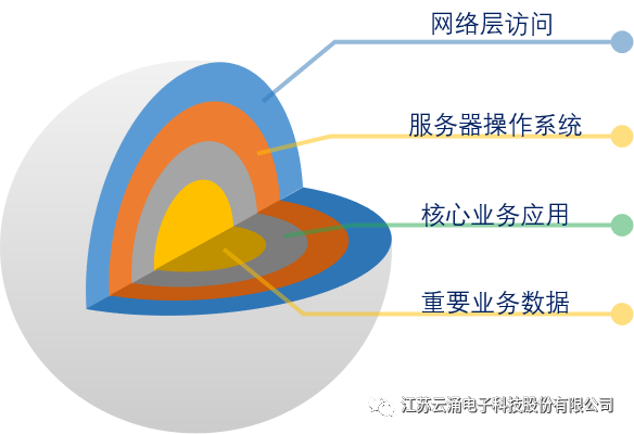 云脉教育主机安全加固系统